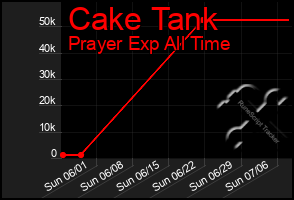 Total Graph of Cake Tank