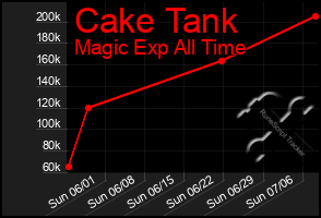 Total Graph of Cake Tank