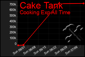 Total Graph of Cake Tank