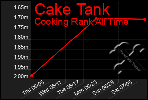 Total Graph of Cake Tank