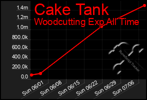 Total Graph of Cake Tank