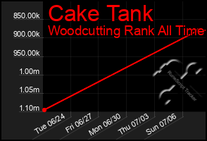 Total Graph of Cake Tank