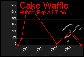 Total Graph of Cake Waffle