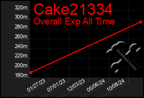 Total Graph of Cake21334