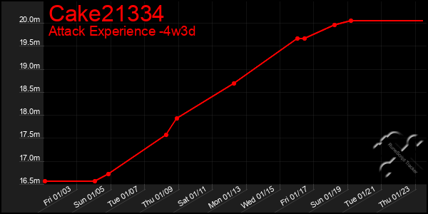 Last 31 Days Graph of Cake21334