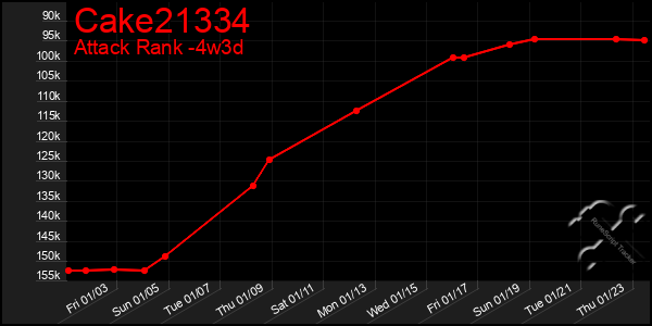 Last 31 Days Graph of Cake21334