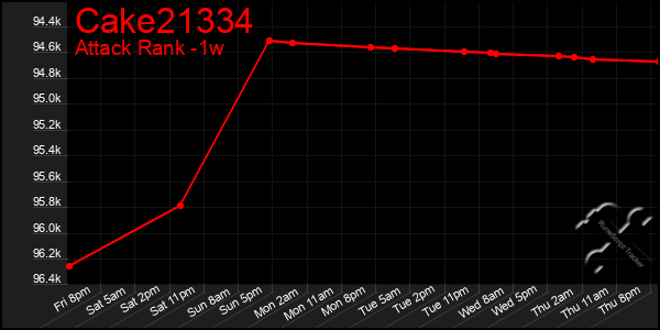 Last 7 Days Graph of Cake21334