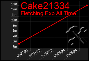 Total Graph of Cake21334