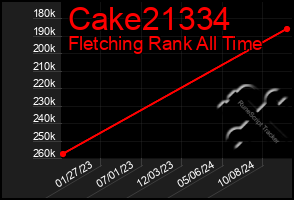 Total Graph of Cake21334