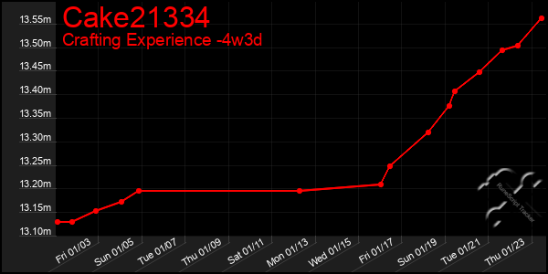 Last 31 Days Graph of Cake21334