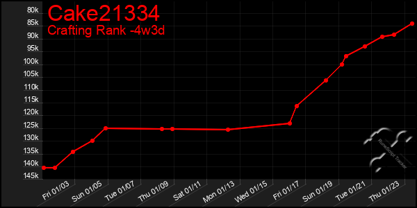 Last 31 Days Graph of Cake21334