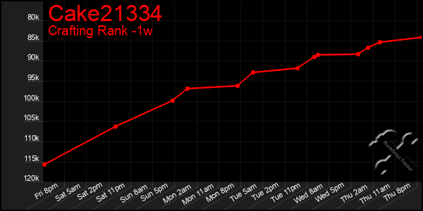 Last 7 Days Graph of Cake21334