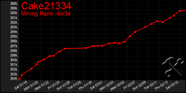 Last 31 Days Graph of Cake21334