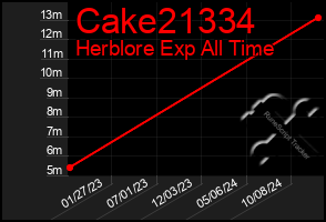 Total Graph of Cake21334