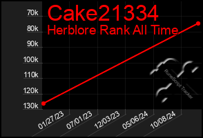 Total Graph of Cake21334