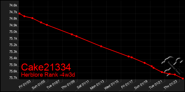 Last 31 Days Graph of Cake21334