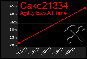 Total Graph of Cake21334