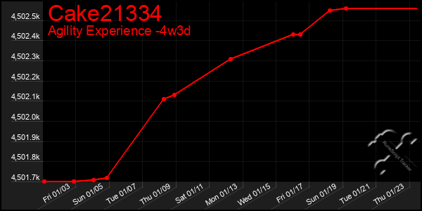 Last 31 Days Graph of Cake21334