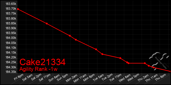 Last 7 Days Graph of Cake21334