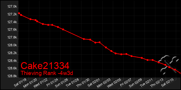 Last 31 Days Graph of Cake21334