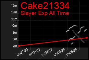 Total Graph of Cake21334