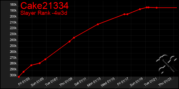 Last 31 Days Graph of Cake21334