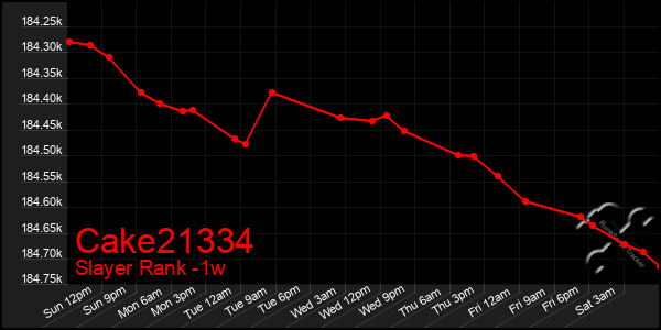 Last 7 Days Graph of Cake21334