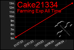 Total Graph of Cake21334