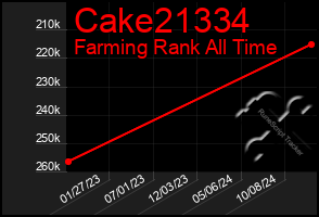 Total Graph of Cake21334