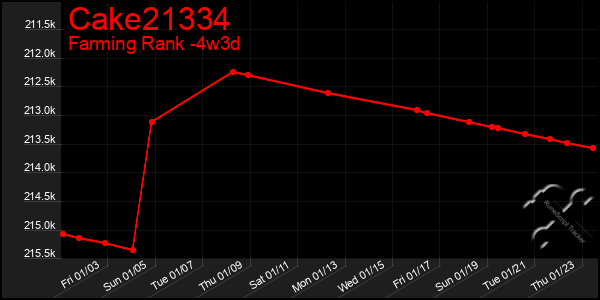 Last 31 Days Graph of Cake21334