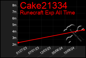 Total Graph of Cake21334