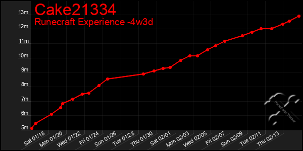 Last 31 Days Graph of Cake21334