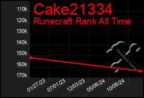 Total Graph of Cake21334