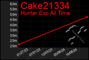 Total Graph of Cake21334