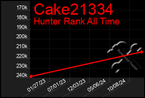 Total Graph of Cake21334