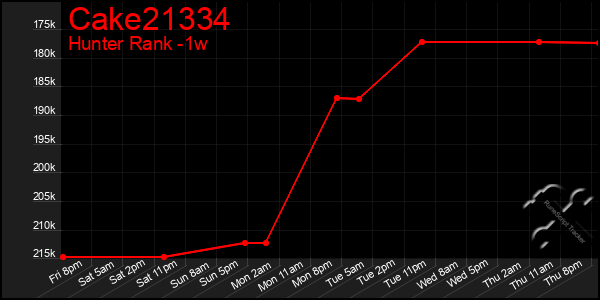 Last 7 Days Graph of Cake21334