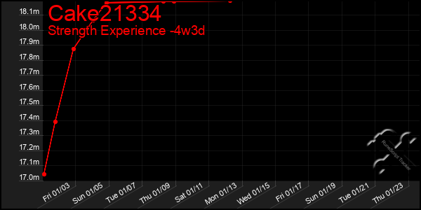 Last 31 Days Graph of Cake21334