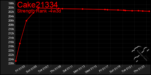 Last 31 Days Graph of Cake21334