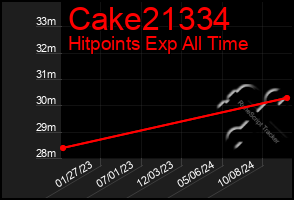 Total Graph of Cake21334