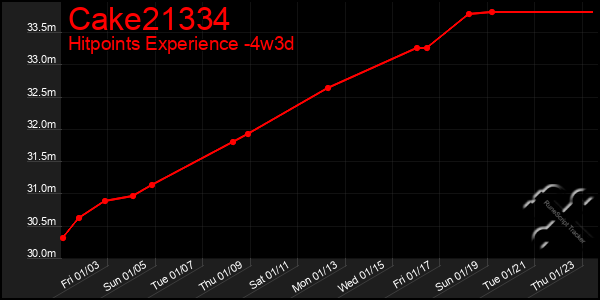 Last 31 Days Graph of Cake21334