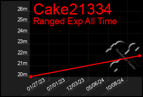 Total Graph of Cake21334