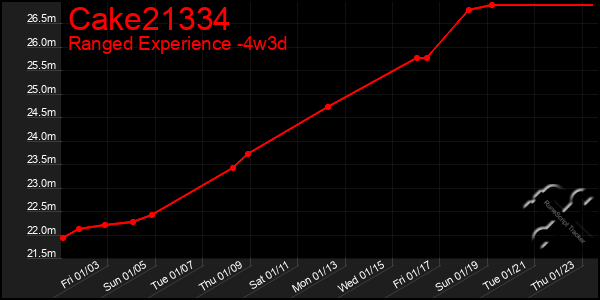 Last 31 Days Graph of Cake21334