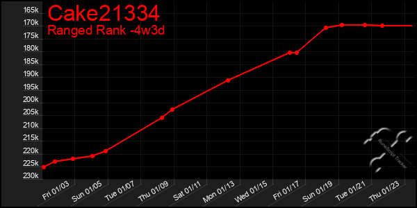 Last 31 Days Graph of Cake21334