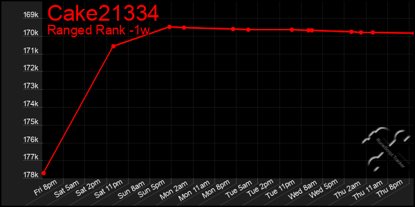 Last 7 Days Graph of Cake21334