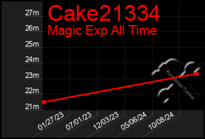 Total Graph of Cake21334