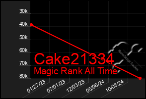 Total Graph of Cake21334