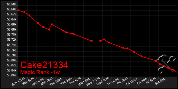 Last 7 Days Graph of Cake21334