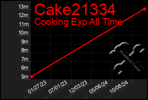 Total Graph of Cake21334