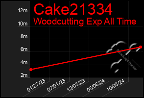 Total Graph of Cake21334