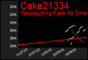 Total Graph of Cake21334